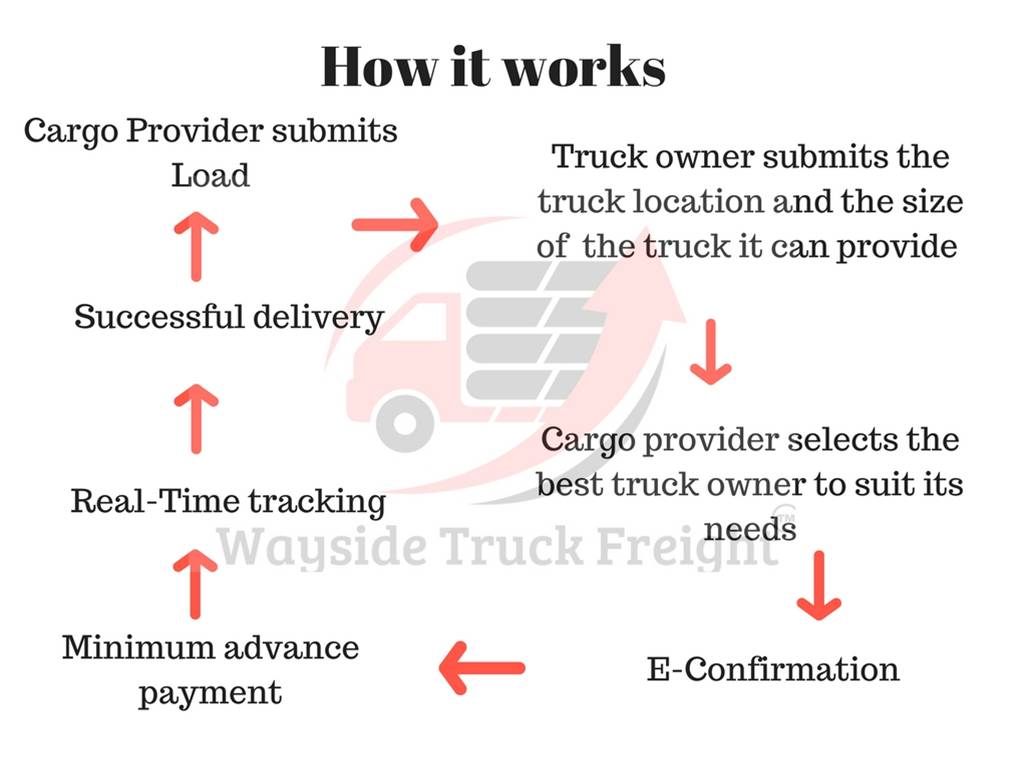 wayside truck freight
